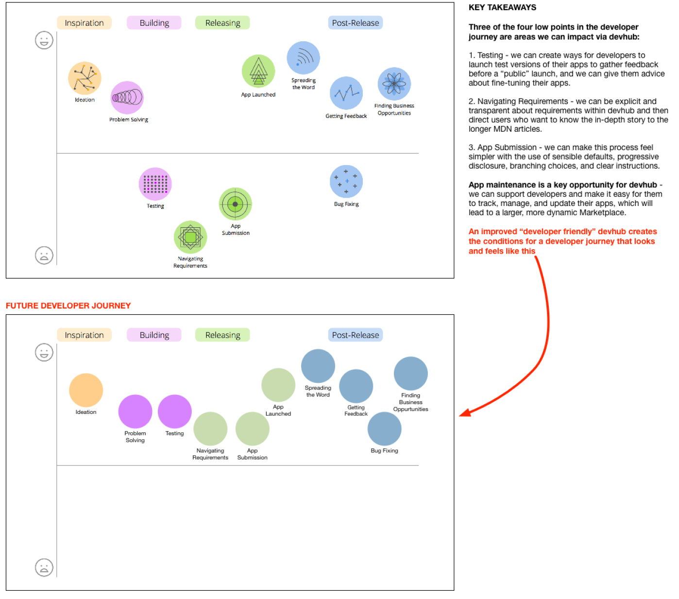 Current Developer Experience