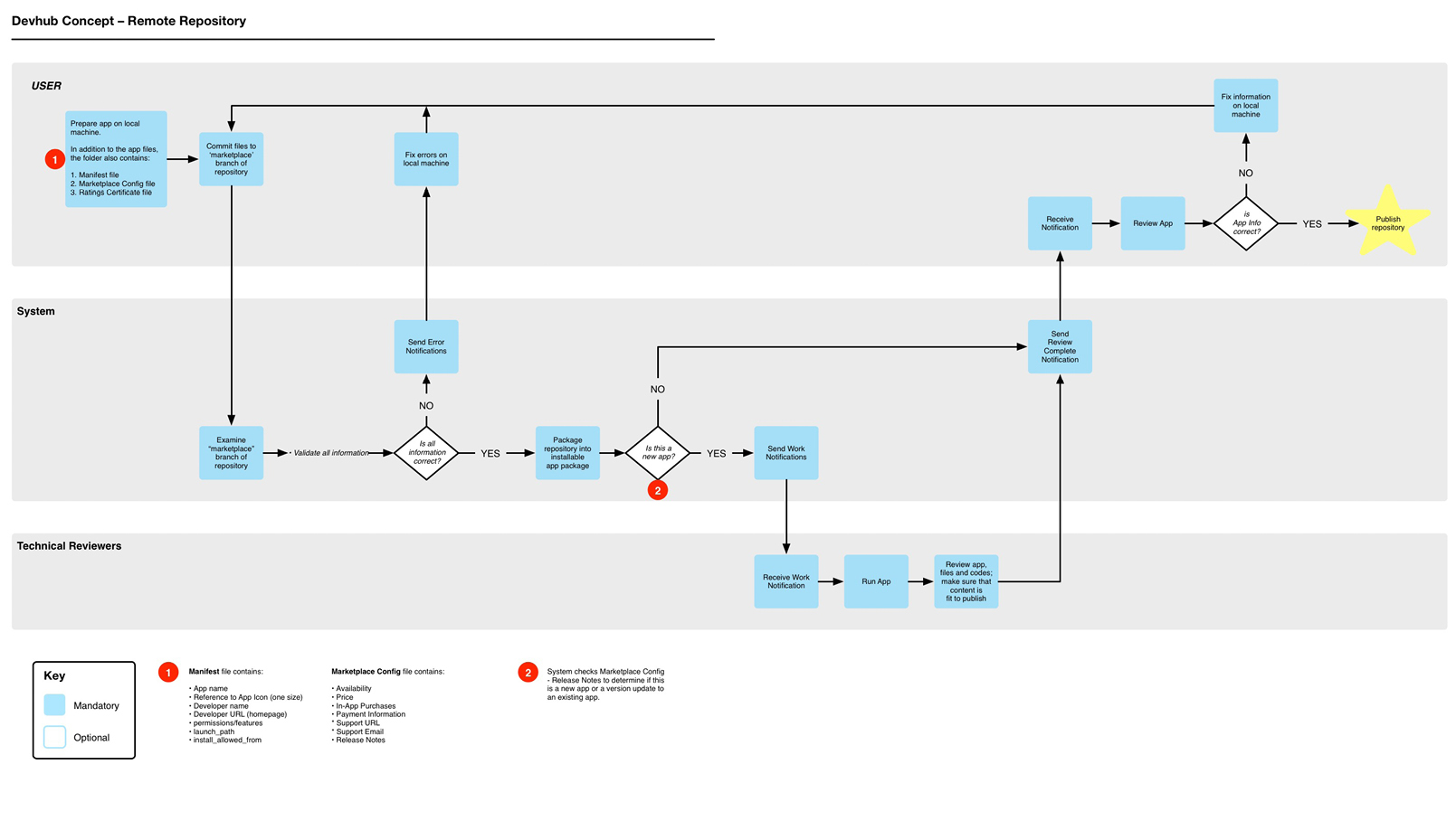 Concept - Remote Repository